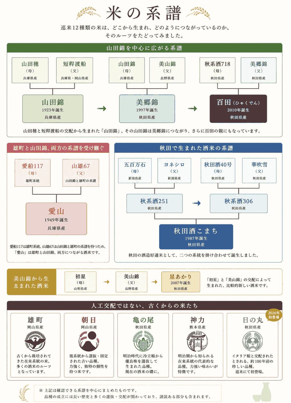 巡米シリーズ 12種類の米の系譜